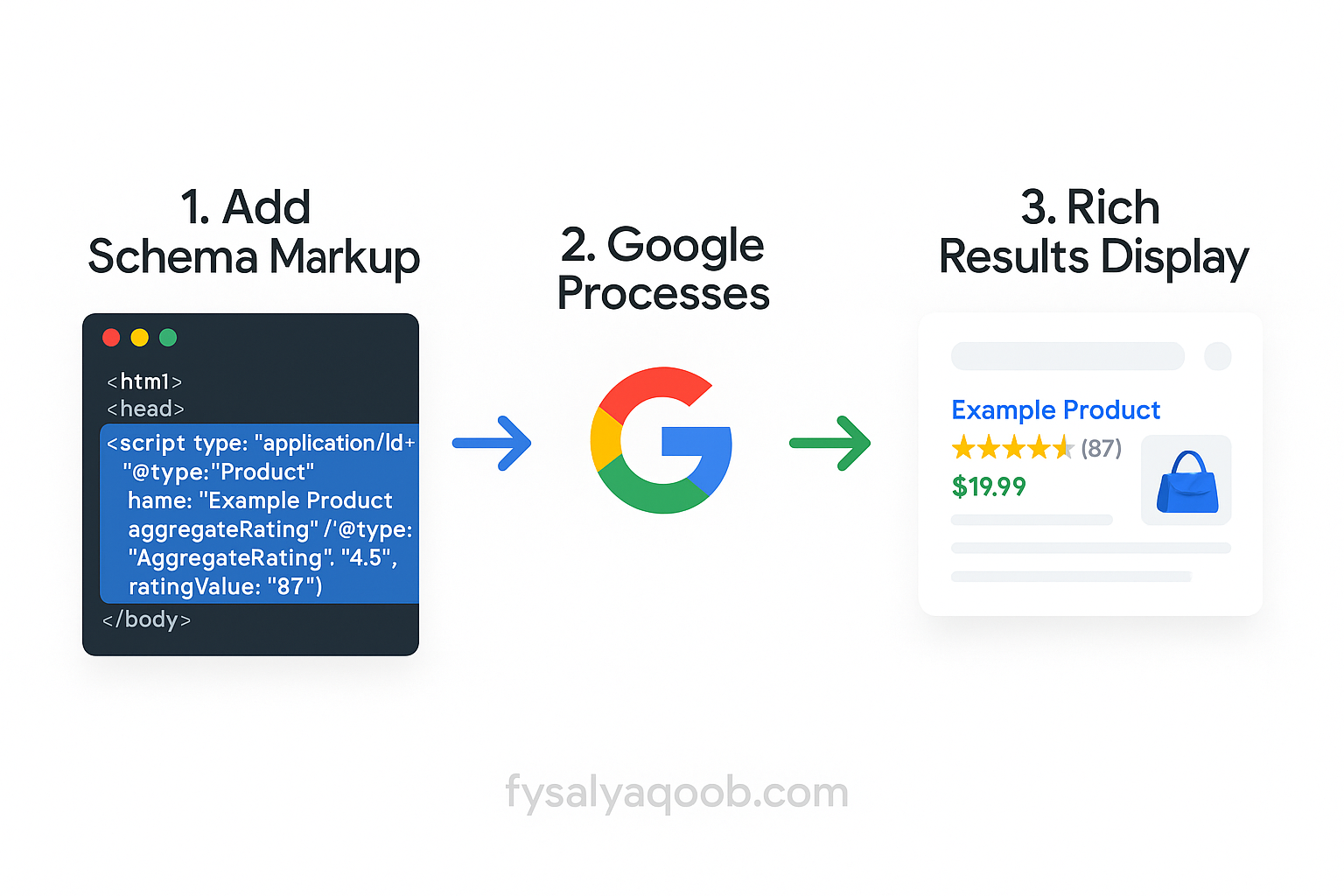 Schema.org structured data visualization showing how JSON-LD code translates to rich snippets in Google search results